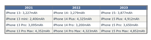 鄂州苹果15维修站分享iPhone15电池容量有多少